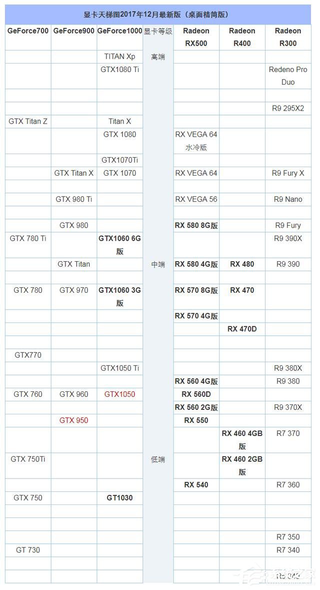 GTX950和GTX1050的区别在哪？950和1050显卡的区别介绍