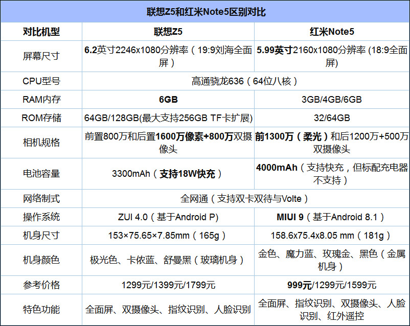 买联想Z5还是红米Note 5？红米Note 5和联想Z5对比评测