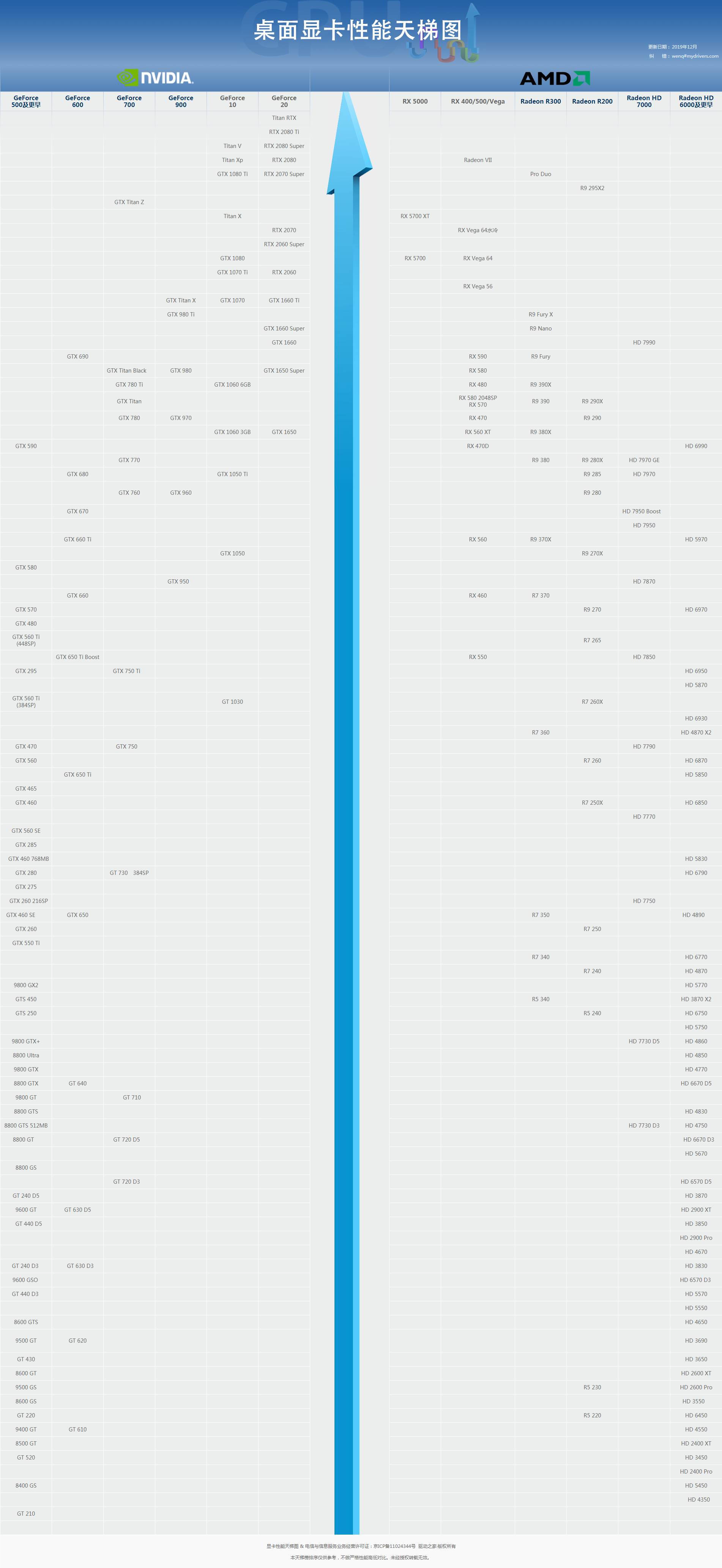 2019年12月显卡天梯图