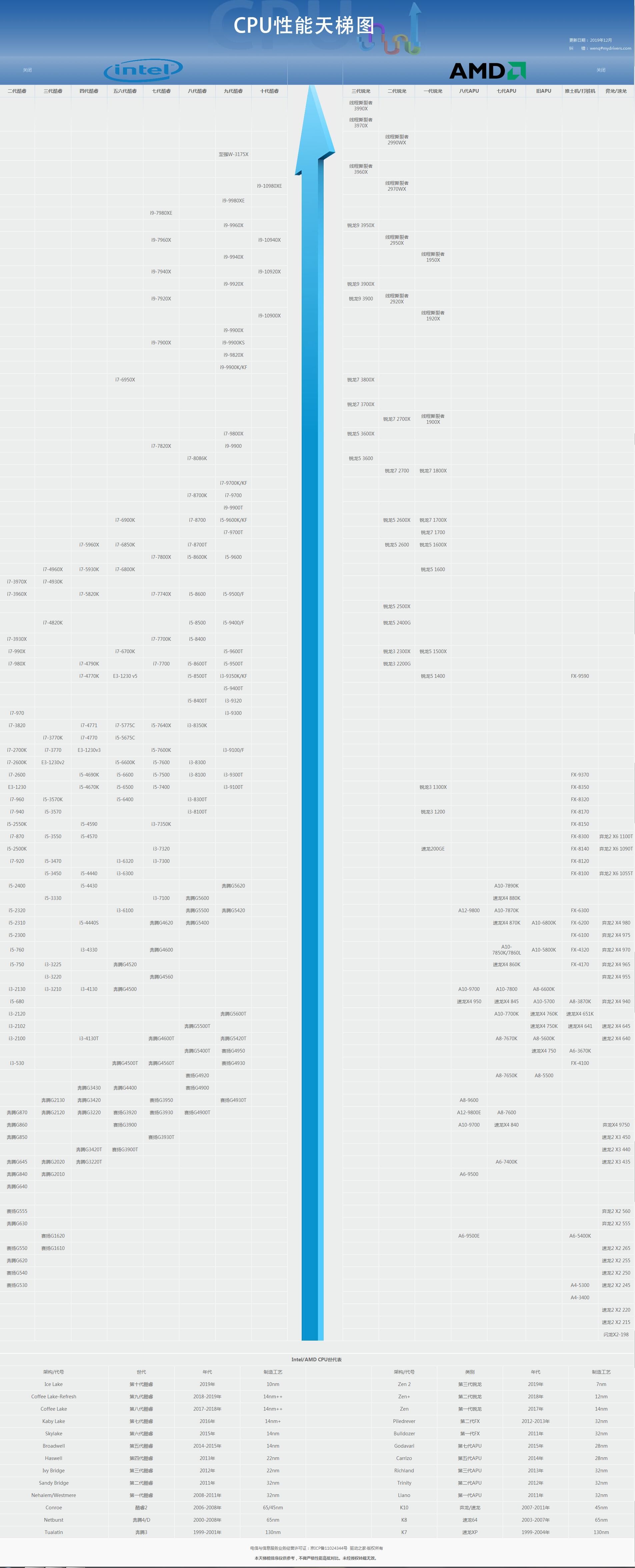 2019年12月最新CPU天梯图