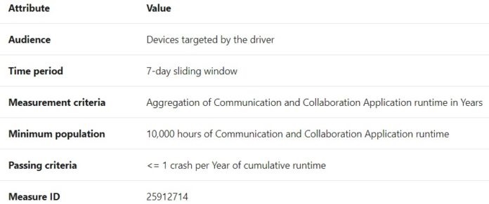 微软大幅改善 Win10 推送驱动程序更新质量和分发