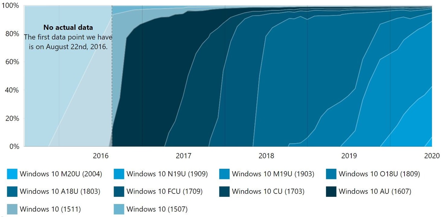 微软Win10的2020年5月更新版已有7%用户