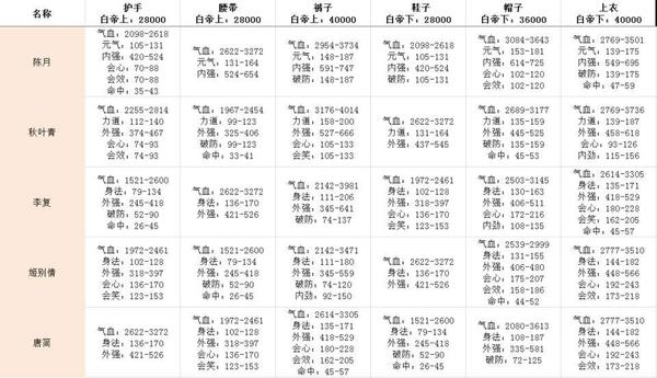 剑网3指尖江湖白帝城牌子兑换属性一览