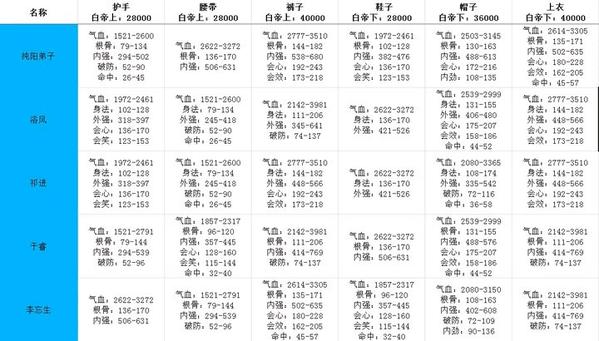 剑网3指尖江湖白帝城牌子兑换属性一览