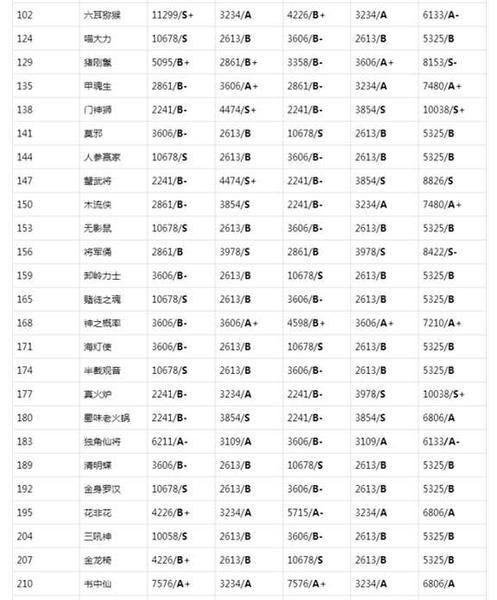 一起来捉妖种族值排行榜介绍 一起来捉妖种族值排名