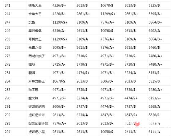 一起来捉妖种族值排行榜介绍 一起来捉妖种族值排名