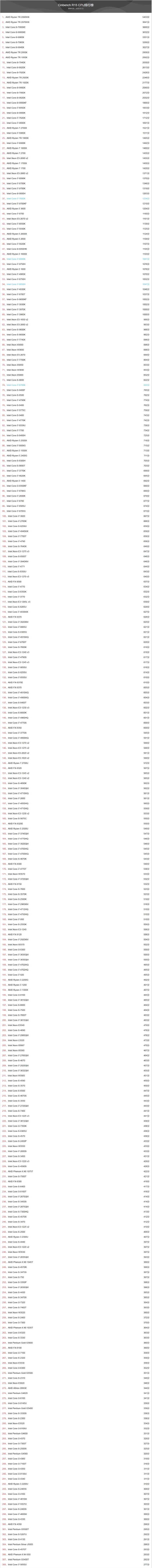 2020年2月CineBench R15 CPU天梯图：
