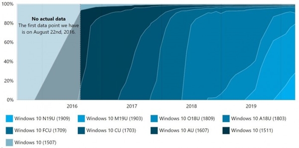 调研机构公布Win10各版本占有率