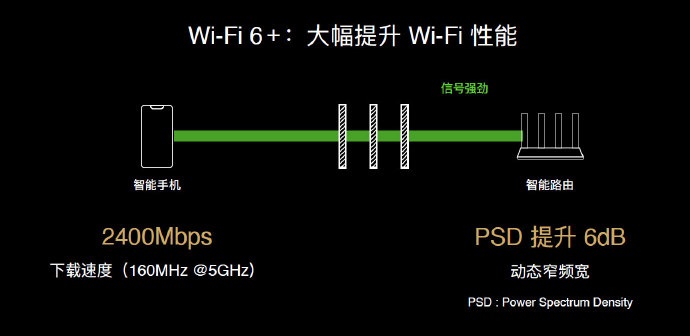 华为发布自研Wi-Fi 6+技术