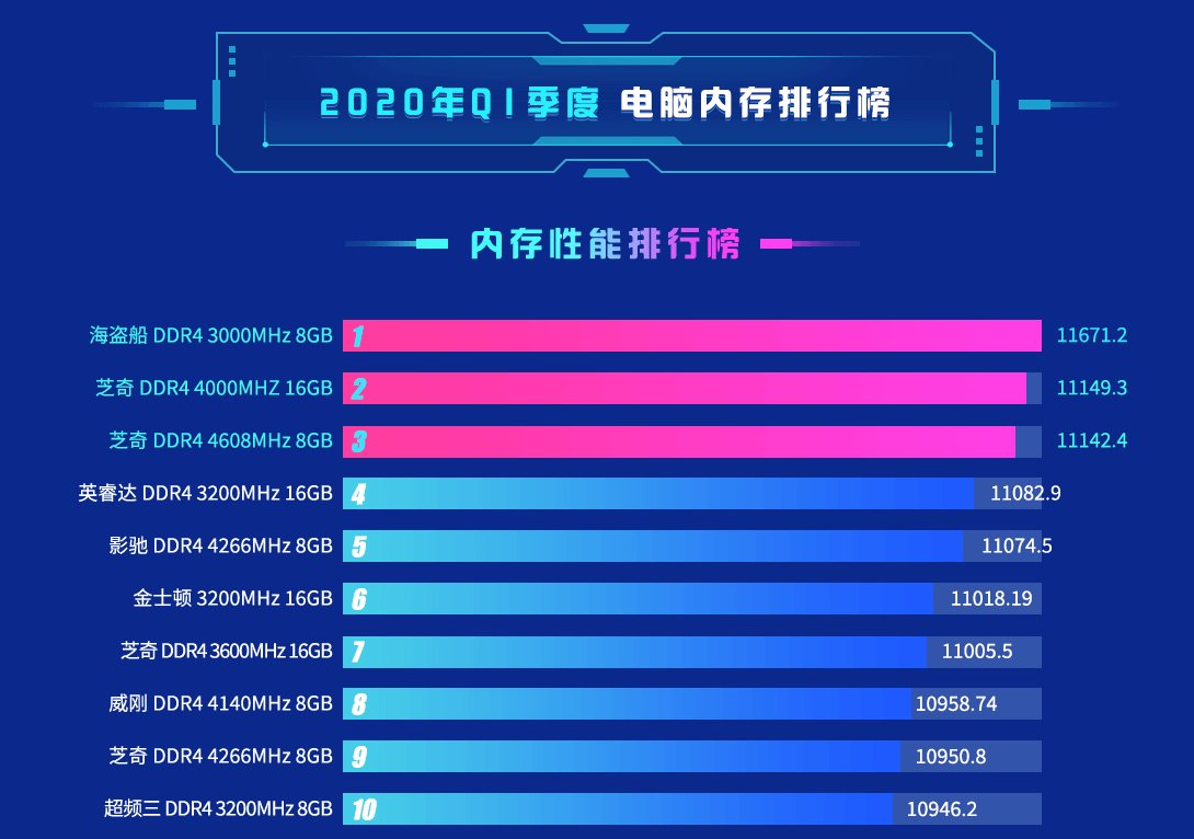 2021鲁大师跑分内存