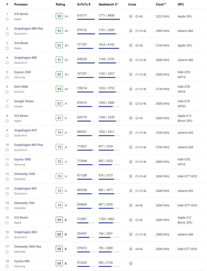 2021年11月手机CPU性能天梯图