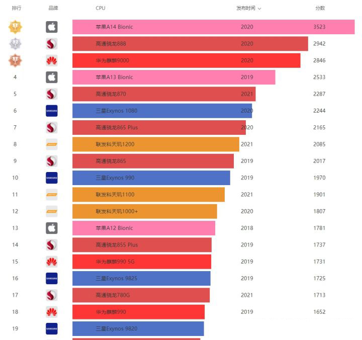 2021年11月手机CPU性能天梯图