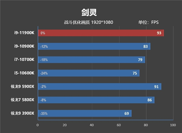 酷睿i9-11900K首发评测