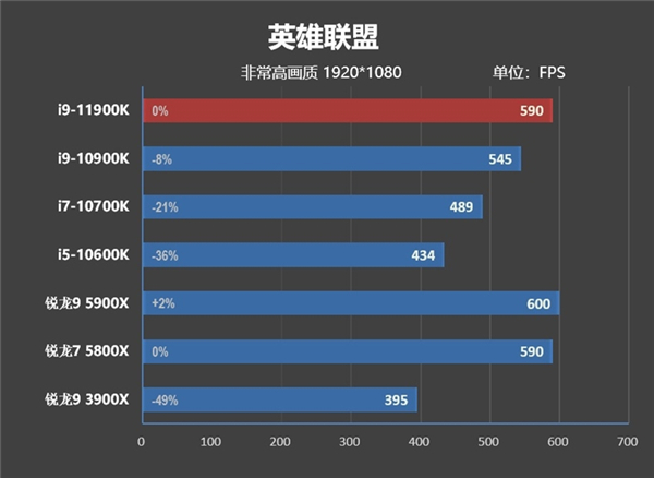 酷睿i9-11900K首发评测