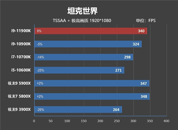 酷睿i9-11900K首发评测