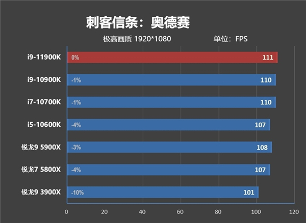 酷睿i9-11900K首发评测