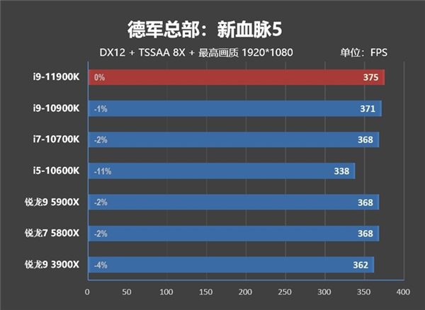 酷睿i9-11900K首发评测