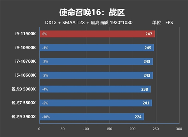 酷睿i9-11900K首发评测