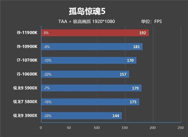 酷睿i9-11900K首发评测