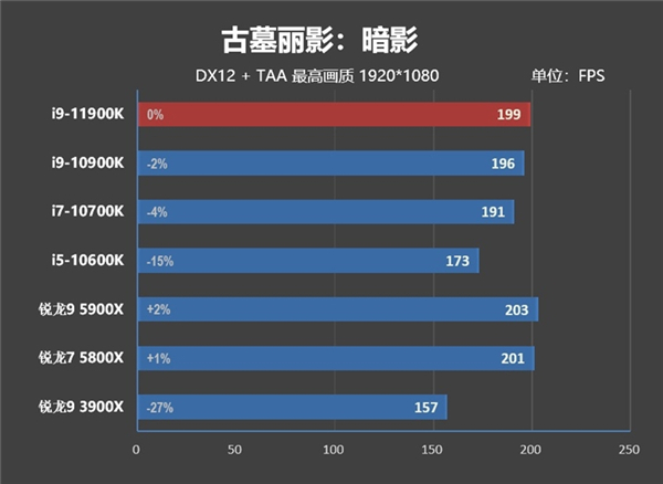 酷睿i9-11900K首发评测