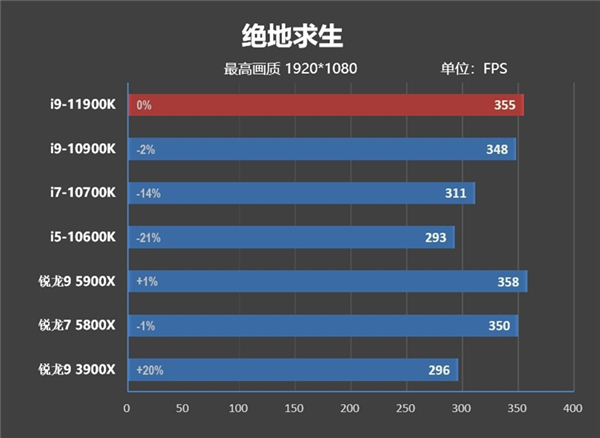 酷睿i9-11900K首发评测