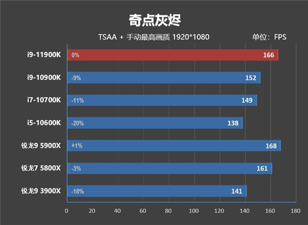 酷睿i9-11900K首发评测