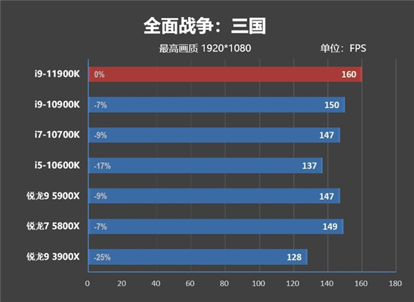 酷睿i9-11900K首发评测