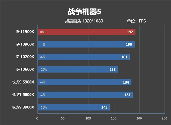 酷睿i9-11900K首发评测