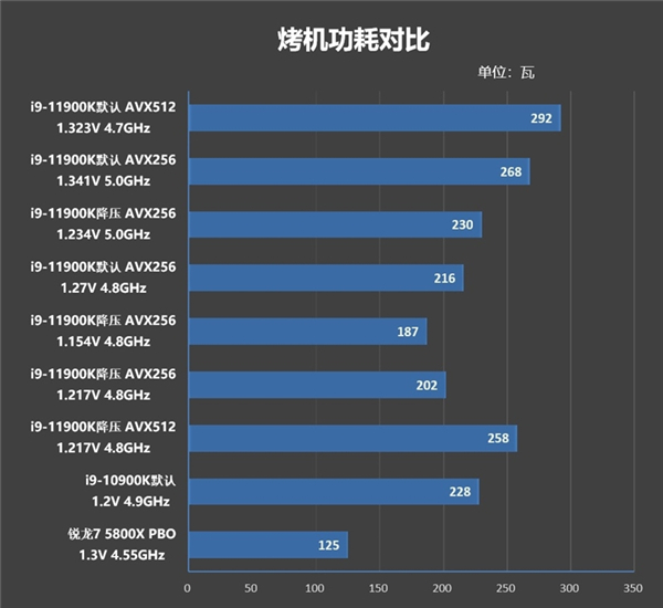 酷睿i9-11900K首发评测