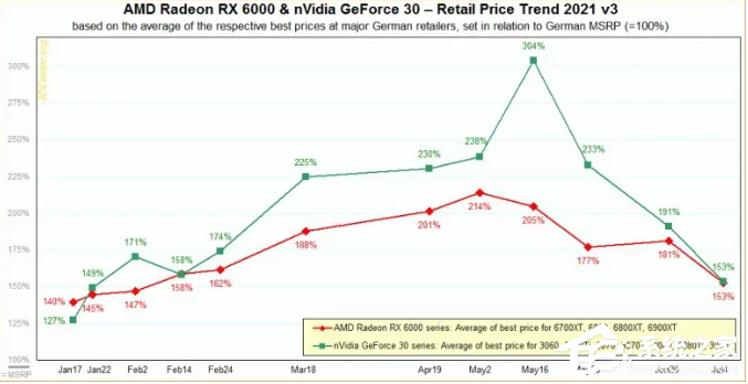 AMD/NVIDIA显卡价格8月份有望跌回原价