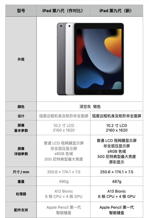 iPad9和ipad8参数对比