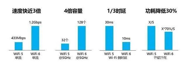 WiFi5和WiFi6有什么区别