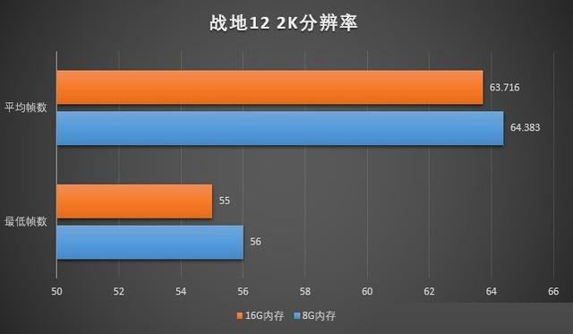 玩游戏8G内存和16G内存差别