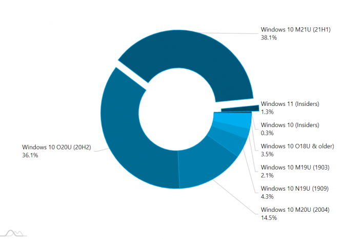 Win11正式版发布之前用户数已有1.3%