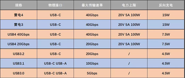 雷电接口和USB的关系以及雷电4与雷电3