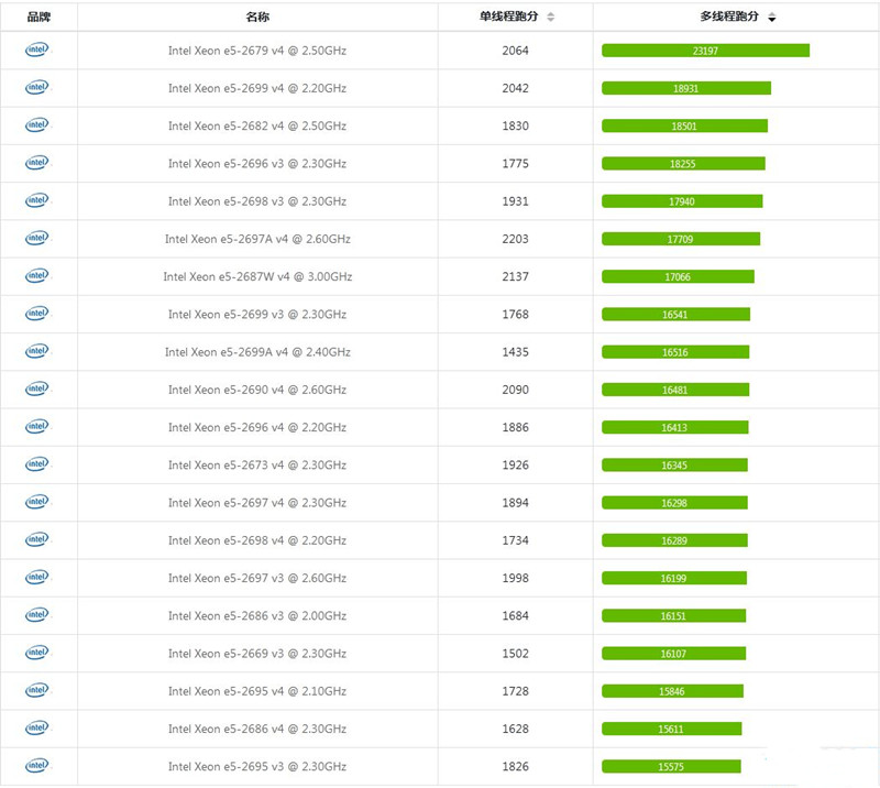 至强e5系列CPU排名