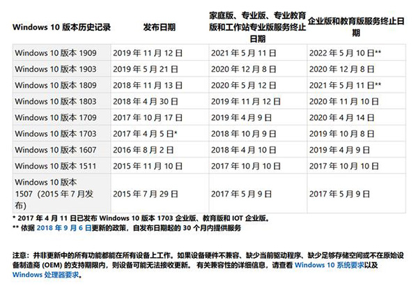 Win10版本即将终止服务