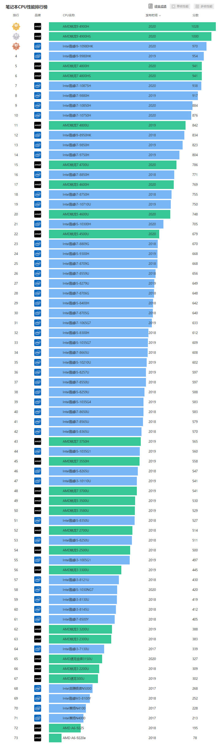 2021笔记本CPU最新天梯图