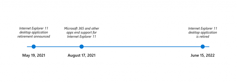 微软宣布IE浏览器将于2022年6月15日正