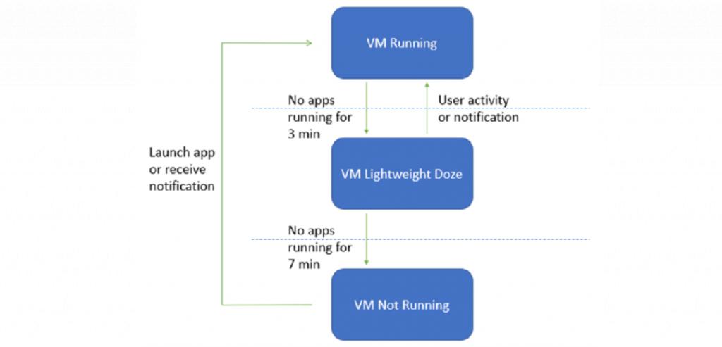 Windows Subsystem for Android体验