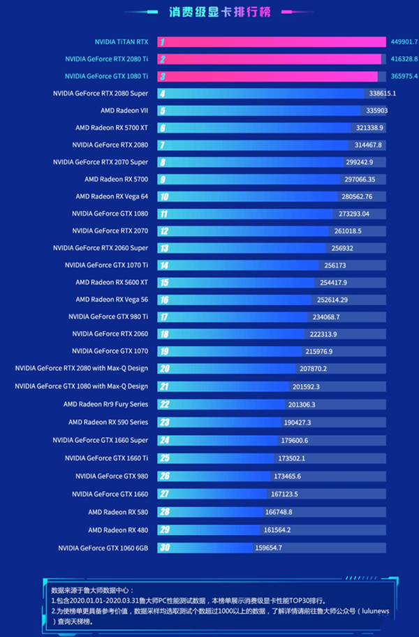 2021鲁大师显卡跑分表