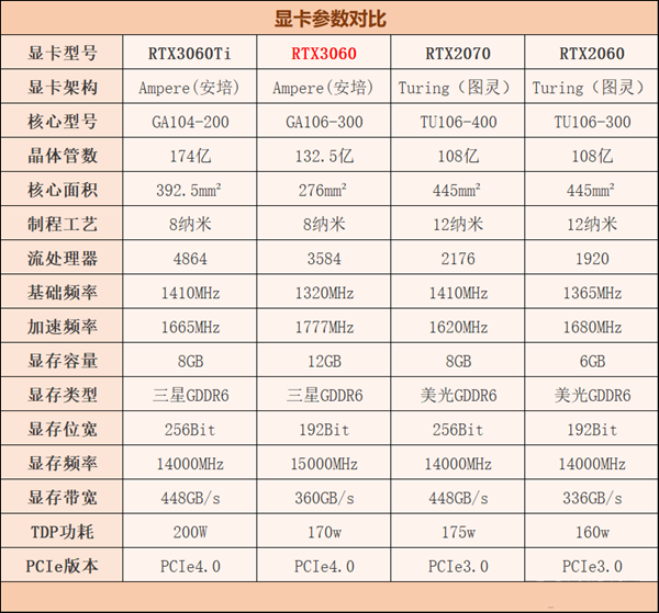 RTX3060与RTX3060Ti、RTX2060、RTX2070性能对比测评