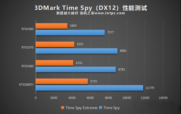 RTX3060与RTX3060Ti、RTX2060、RTX2070性能对比测评