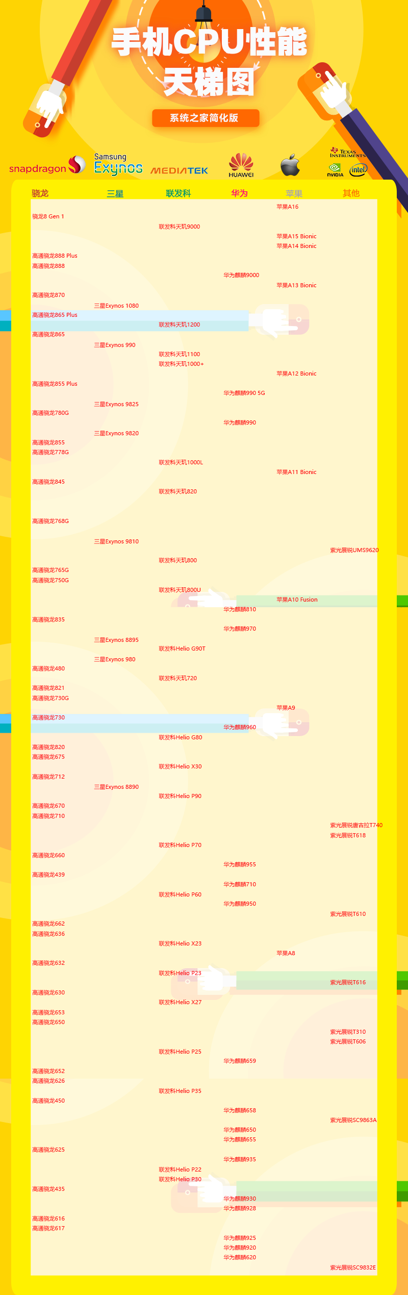 2022年1月最新手机CPU性能排行天梯图