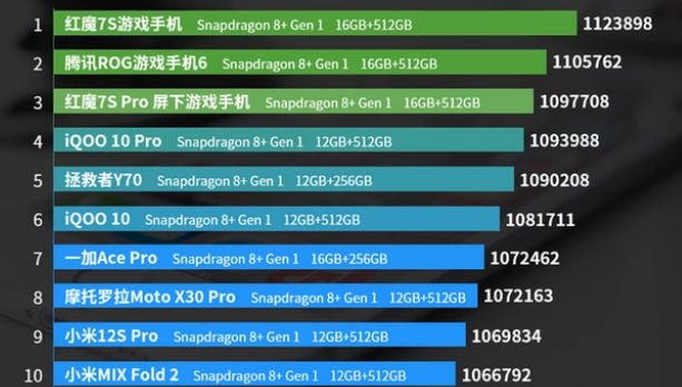 骁龙8+手机哪个最值得买？骁龙8+手机排
