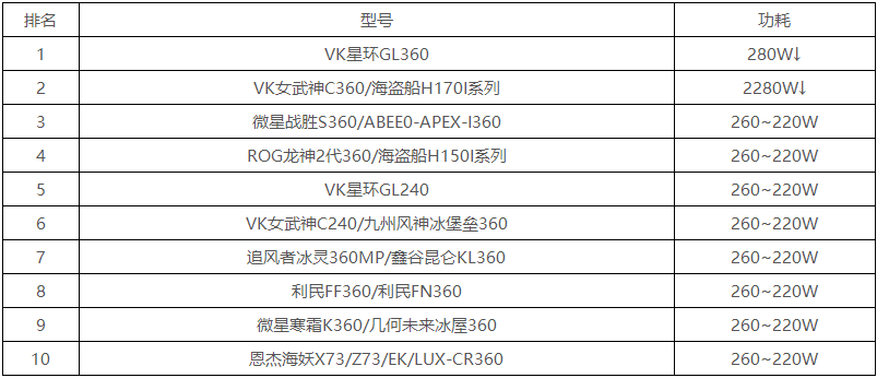 水冷散热器天梯图2022