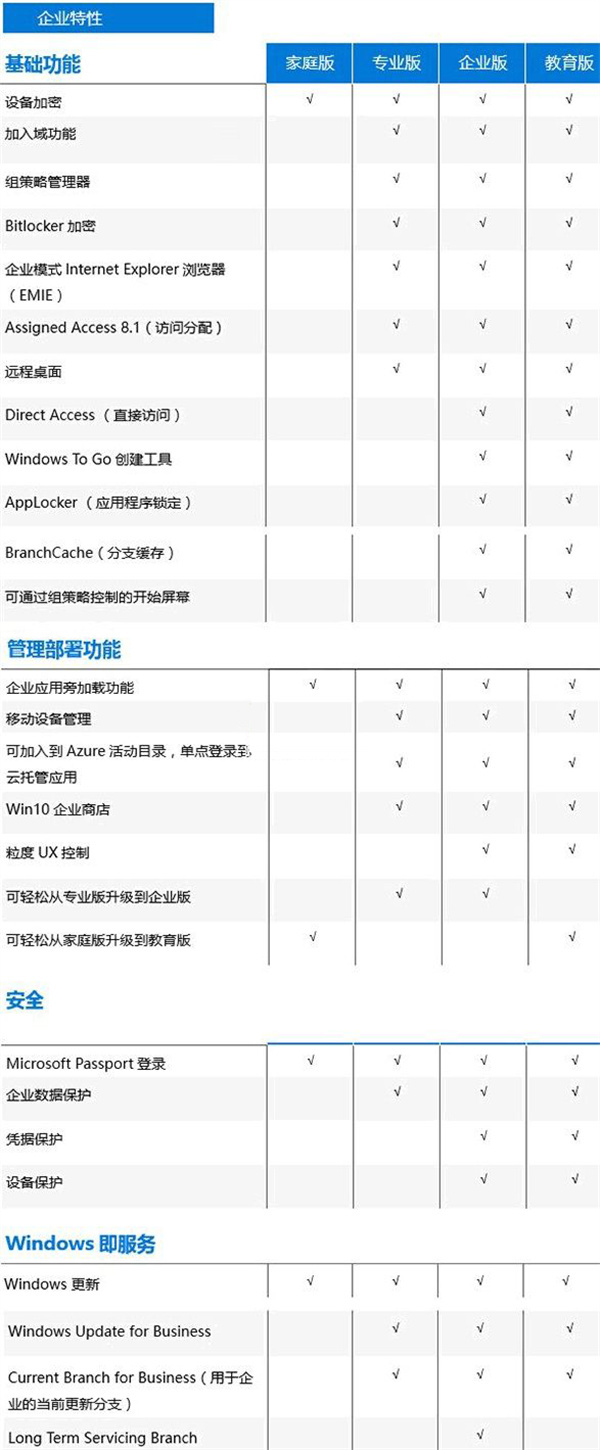 Win10版本区别对照表