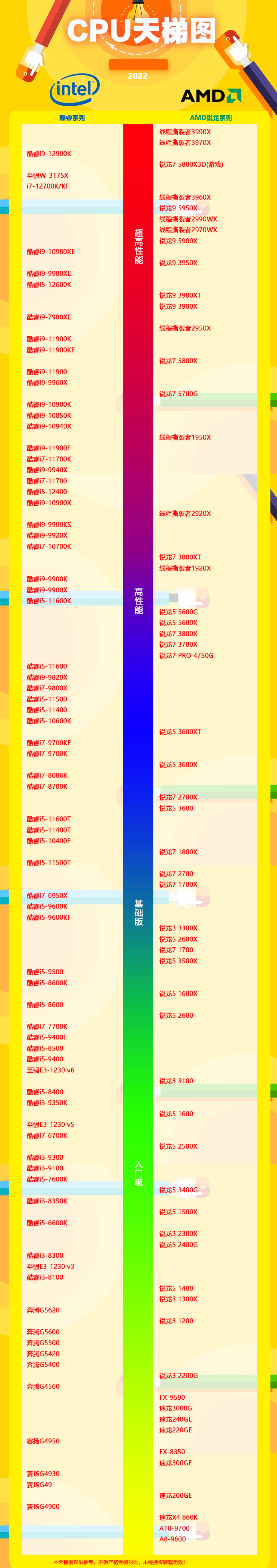 2022年9月CPU性能天梯图