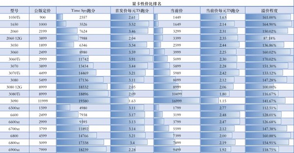 2022年4月显卡价格走势图