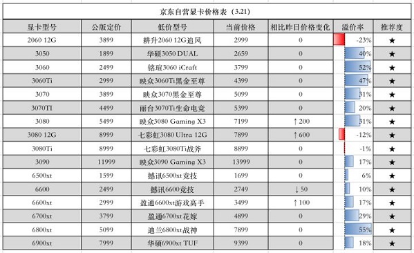 2022年4月显卡价格走势图